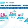 70 Persen Orang Indonesia Mengakses Internet Lewat Handphone (Survey 2016 APJII)