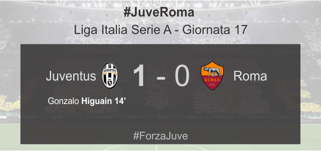 Gol Tunggal Higuain Antar Juventus Kalahkan Roma 1-0