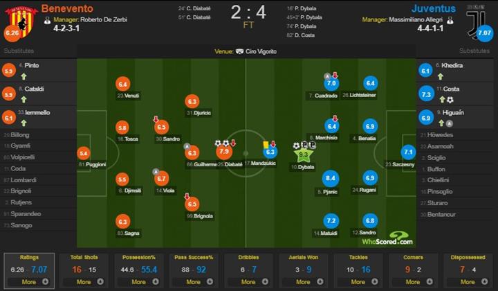 Performa pemain-pemain Juventus kontra Benevento, via situs whoscored.com