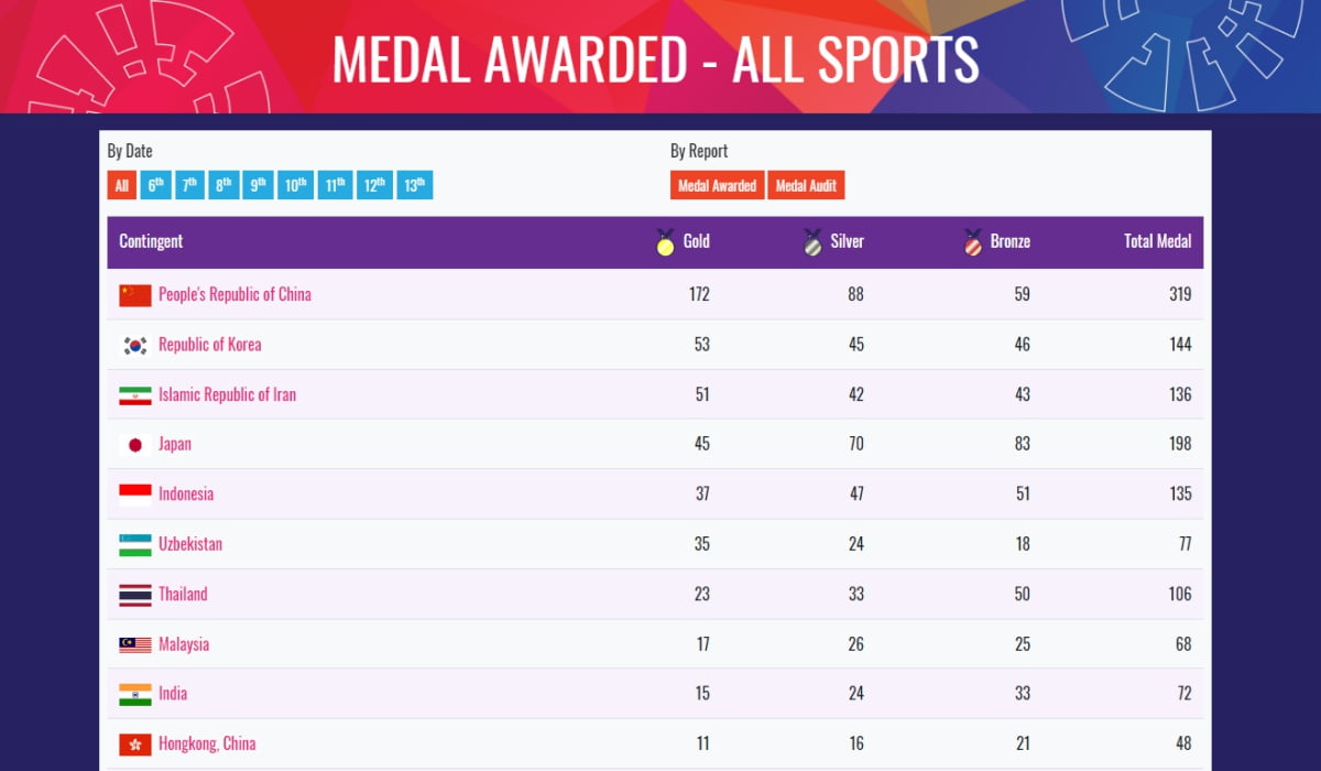 Peringkat 10 Besar Perolehan Medali Asian Para Games 2018 (asianparagames.id) https://gms.asianparagames2018.id/RS2018/bm/cm/MedalsTally.aspx?sname=ALL%20SPORTS