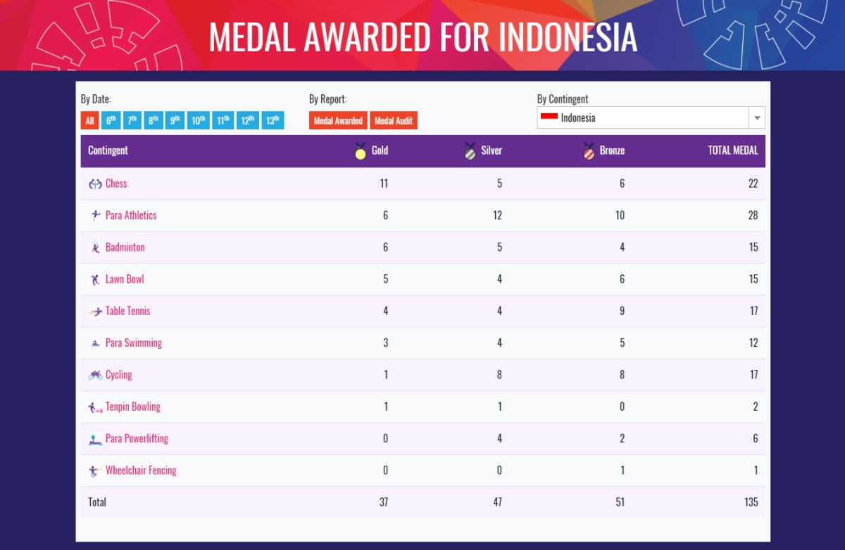 Perolehan Cabang Olahraga yang menyumbang medali untuk kontingen Indonesia (asianparagames.id)
