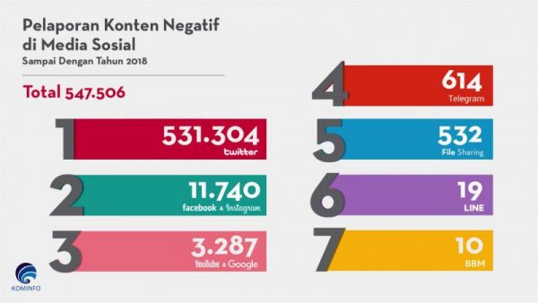 Selama tahun 2018, Kominfo mencatat 547.506 laporan di media sosial yang memuat konten negatif. Terbanyak adalah di akun twitter.