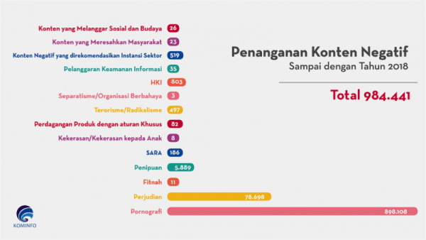 Pornografi menjadi juara konten negatif yang paling banyak dilaporkan warganet di Indonesia pada tahun 2018 (Kominfo)